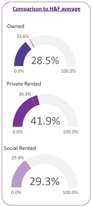 Housing tenure figures for households in Addison ward compared to H&F averages.