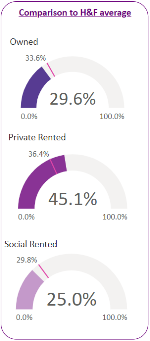 Housing tenure figures for households in Avonmore ward compared to H&F averages