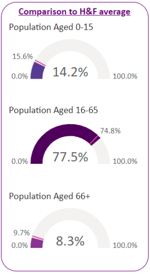 Population percentages by age group for Addison ward and comparisons to H&F average