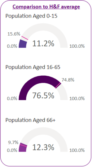 Population percentages by age group for the ward and comparisons to H&F average