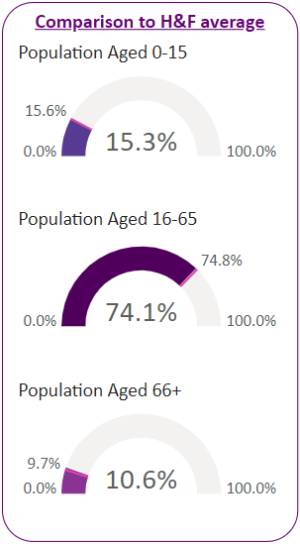 Population percentages by age group for the ward and comparisons to H&F average.