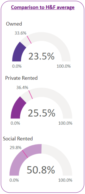 Housing tenure figures for households in the ward compared to H&F averages.