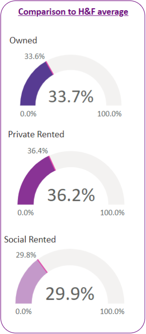 Housing tenure figures for households in the ward compared to H&F averages.