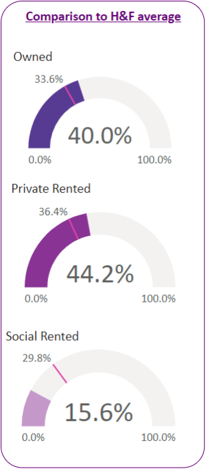 Housing tenure figures for households in the ward compared to H&F averages.