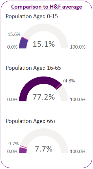 Population percentages by age group for the ward and comparisons to H&F average.