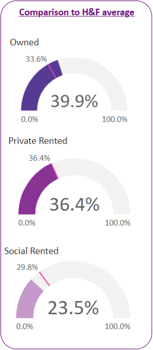 Housing tenure figures for households in the ward compared to H&F averages.