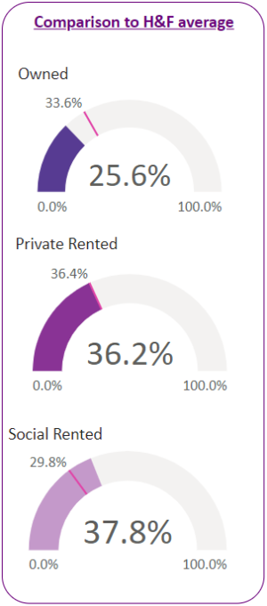 Housing tenure figures for households in the ward compared to H&F averages.