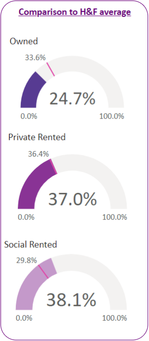 Housing tenure figures for households in the ward compared to H&F averages.