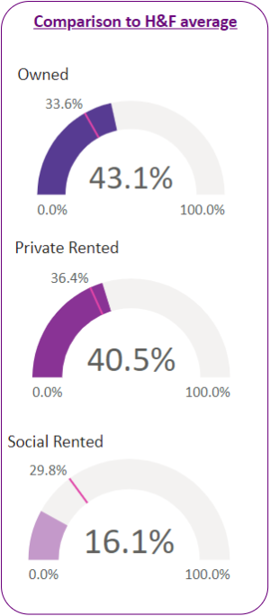 Housing tenure figures for households in the ward compared to H&F averages.