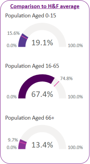 Population percentages by age group for the ward and comparisons to H&F average.