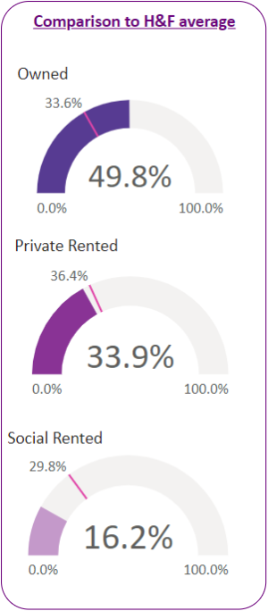 Housing tenure figures for households in the ward compared to H&F averages.