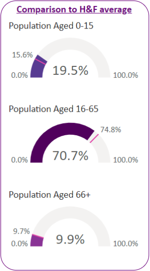 Population percentages by age group for the ward and comparisons to H&F average.