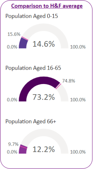 Population percentages by age group for the ward and comparisons to H&F average.