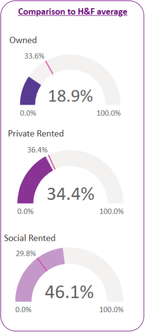 Housing tenure figures for households in the ward compared to H&F averages.