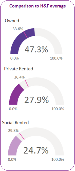 Housing tenure figures for households in the ward compared to H&F averages.