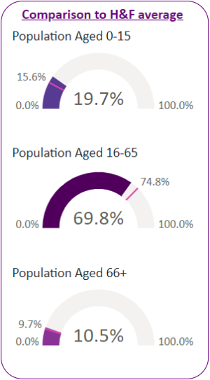 Population percentages by age group for the ward and comparisons to H&F average.