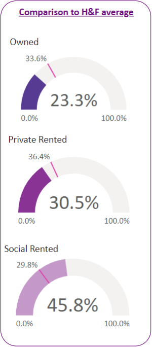 Housing tenure figures for households in the ward compared to H&F averages.