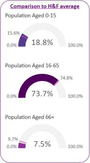 Population percentages by age group for the ward and comparisons to H&F average.