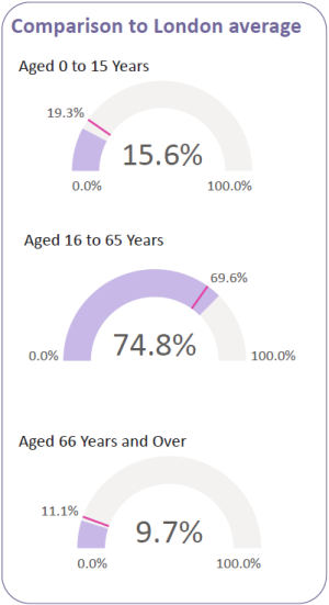 Population percentages by age group for the borough and comparisons to the London average.