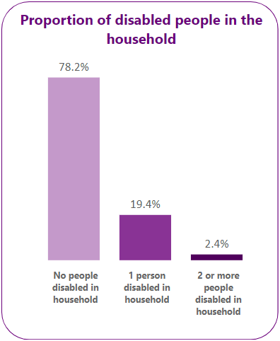 Proportion of disabled people in the household - 78% of households in Addison ward do not have a Disabled member