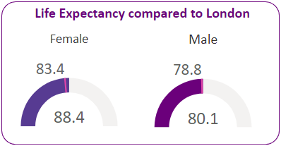 Life expectancy in the ward compared to London average