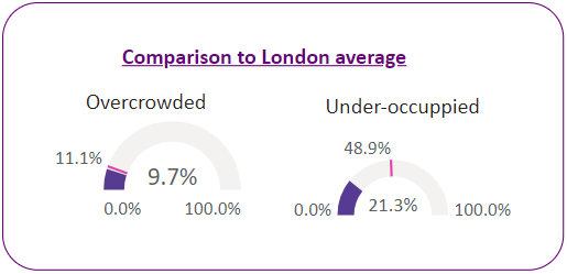 Percentage of households that are overcrowded vs under-occupied in Addison ward and the London average