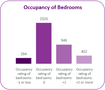 Occupancy of bedrooms in the ward