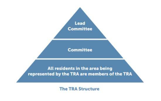 A pyramid diagram showing the TRA structure with Lead Committee members forming the top third, Committee members forming the middle third and All residents in the area being represented by the TRAs being members of the TRA making up the widest part of the triangle, the bottom third.