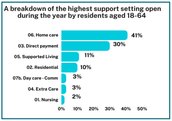 A breakdown of the highest support setting open during the year by residents aged 18-64