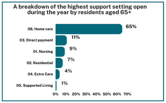 A breakdown of the highest support settings open during the year by residents aged 65+