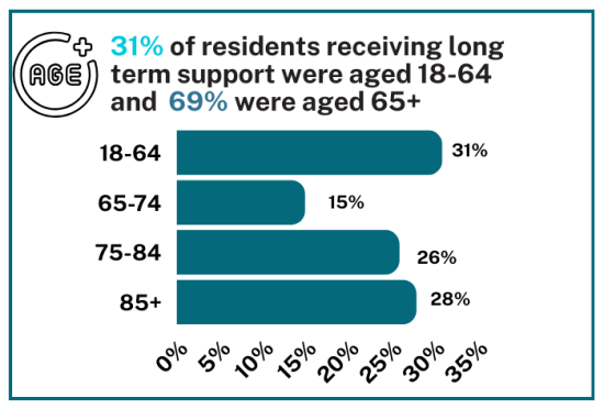 Demographics of residents receiving long term support by age