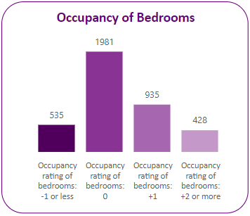 Occupany of bedrooms in the ward.