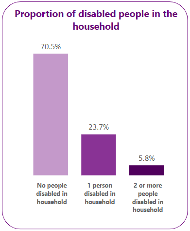 Proportion of disabled people in the household.