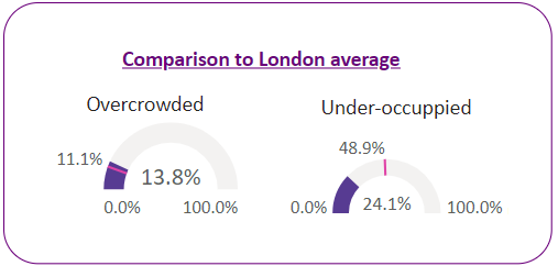 Percentage of households that are overcrowded vs under-occupied in the ward and the London average.