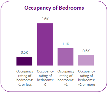 Occupany of bedrooms in the ward.