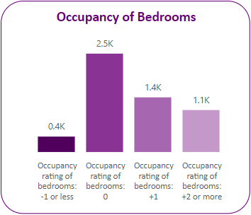 Occupany of bedrooms in the ward.