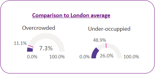 Percentage of households that are overcrowded vs under-occupied in the ward and the London average.