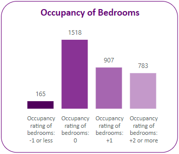 Occupany of bedrooms in the ward.