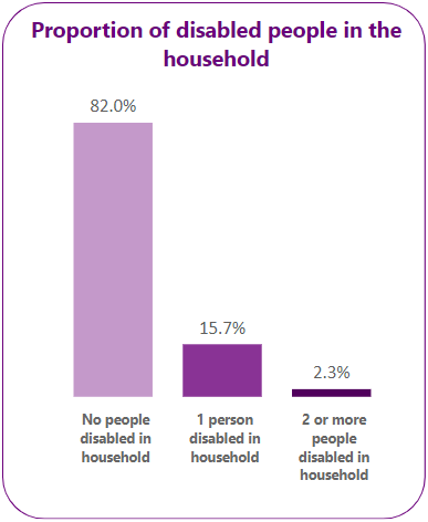 Proportion of disabled people in the household.