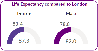 Life expectancy in the ward compared to London average.