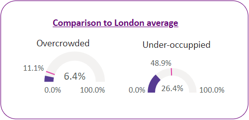 Percentage of households that are overcrowded vs under-occupied in the ward and the London average.