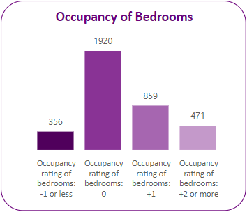 Occupany of bedrooms in the ward.