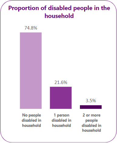 Proportion of disabled people in the household.