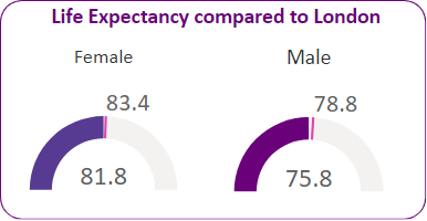 Life expectancy in the ward compared to London average.