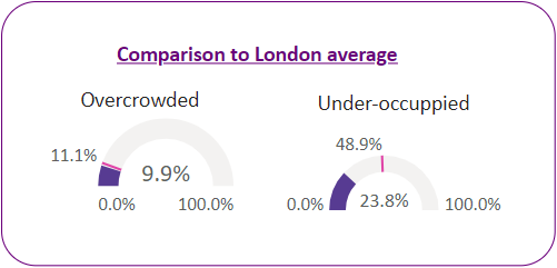 Percentage of households that are overcrowded vs under-occupied in the ward and the London average.