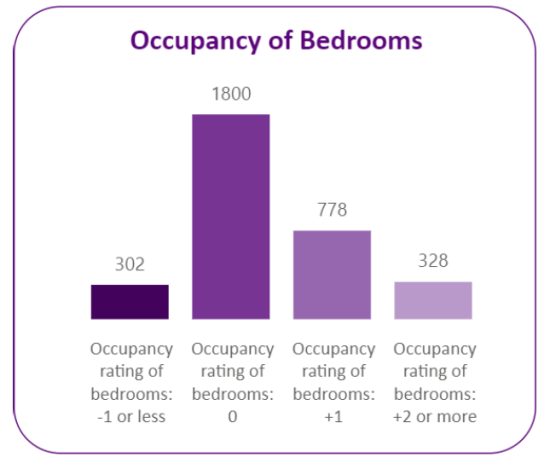 Occupany of bedrooms in the ward.