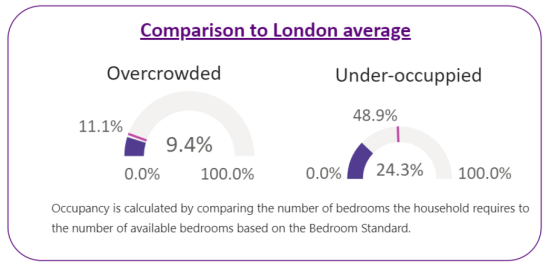 Percentage of households that are overcrowded vs under-occupied in the ward and the London average.