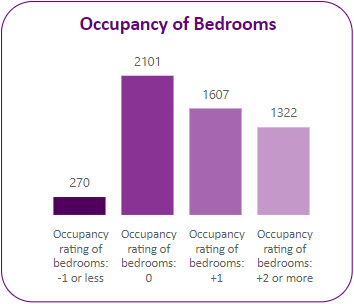 Occupany of bedrooms in the ward.