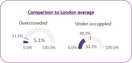 Percentage of households that are overcrowded vs under-occupied in the ward and the London average.