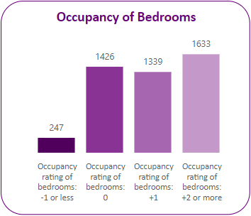 Occupany of bedrooms in the ward.